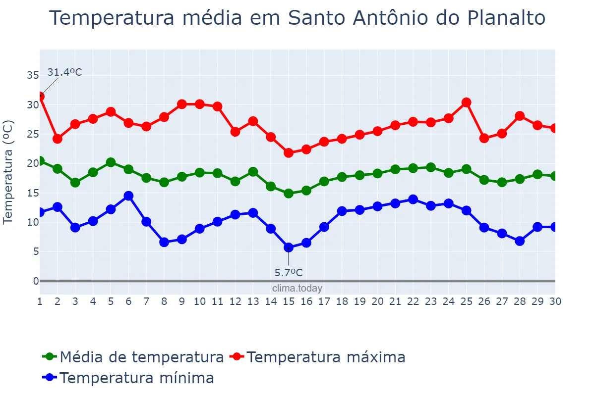 Temperatura em abril em Santo Antônio do Planalto, RS, BR