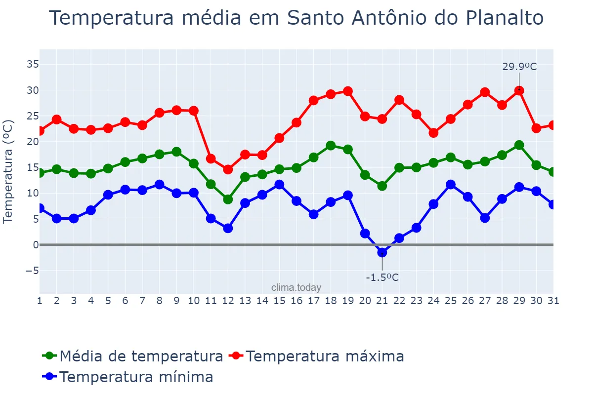 Temperatura em agosto em Santo Antônio do Planalto, RS, BR