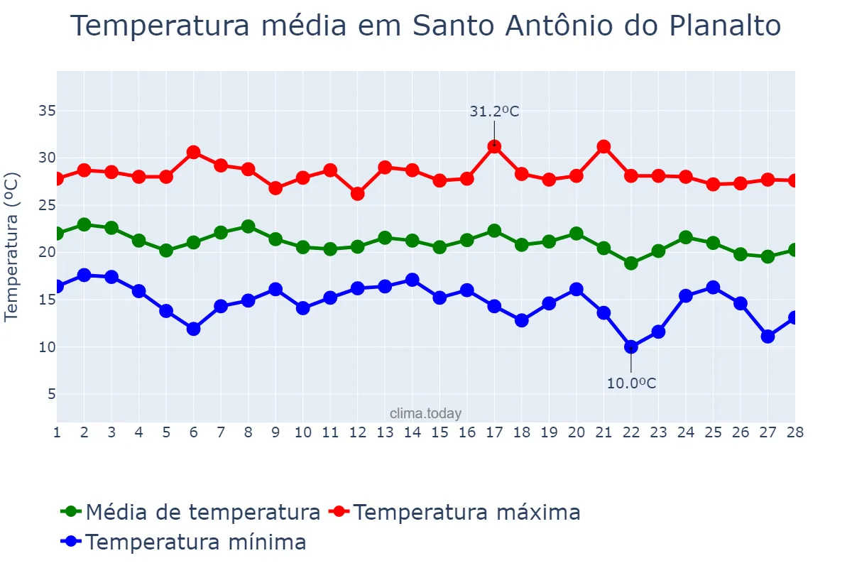 Temperatura em fevereiro em Santo Antônio do Planalto, RS, BR