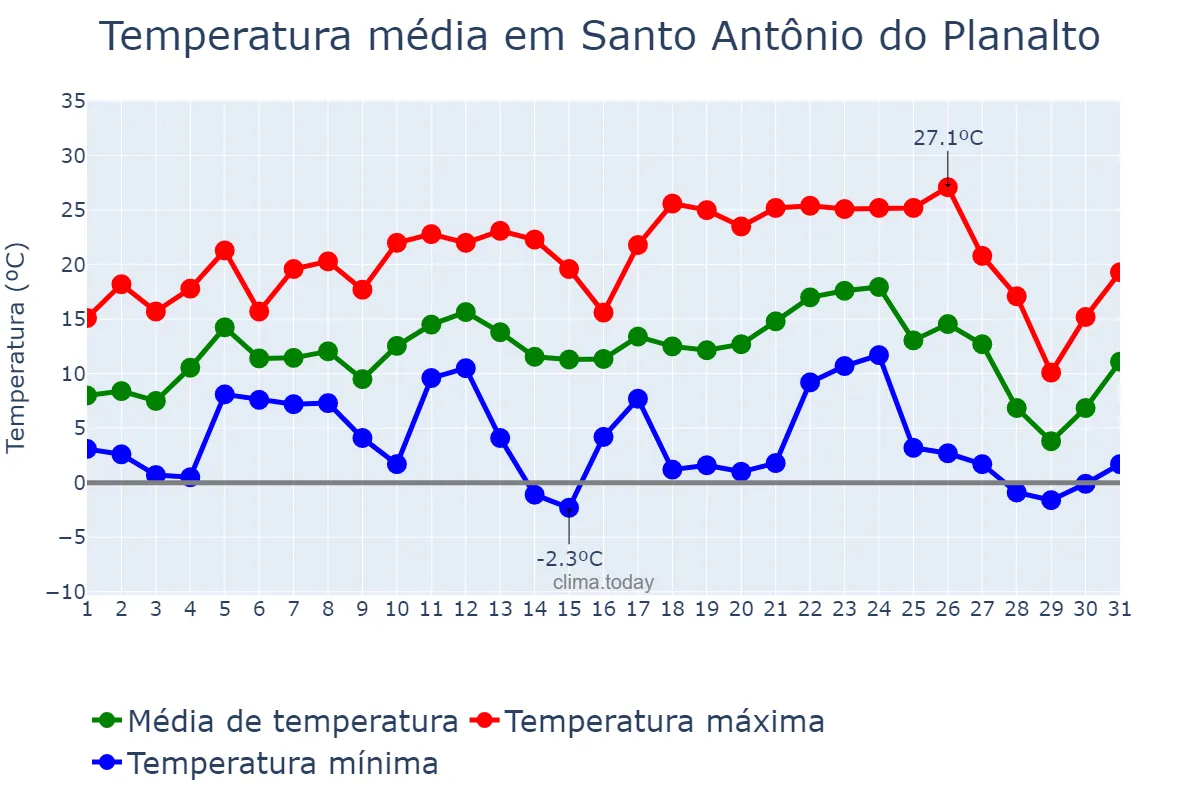 Temperatura em julho em Santo Antônio do Planalto, RS, BR