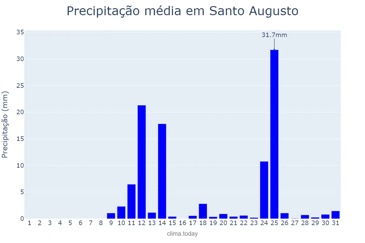 Precipitação em agosto em Santo Augusto, RS, BR