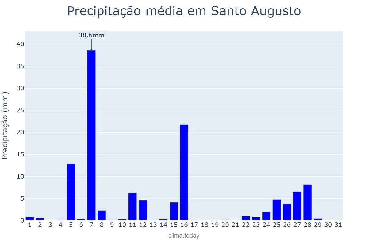 Precipitação em julho em Santo Augusto, RS, BR