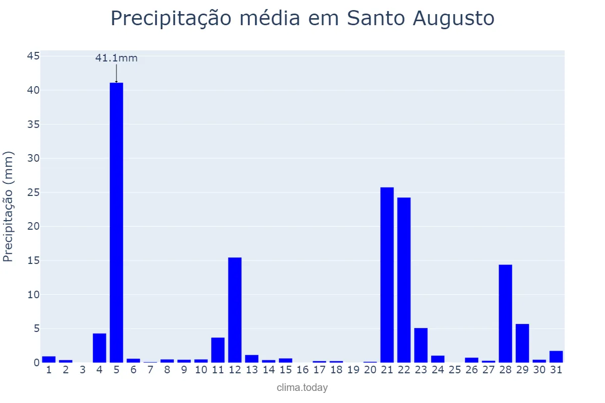 Precipitação em maio em Santo Augusto, RS, BR