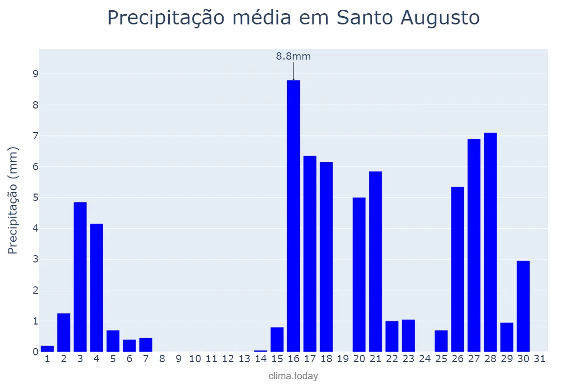 Precipitação em marco em Santo Augusto, RS, BR