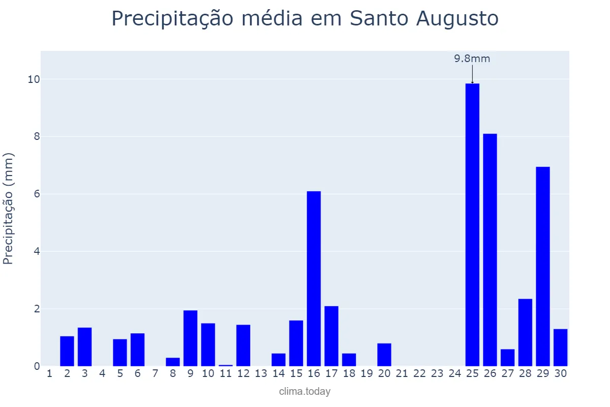 Precipitação em novembro em Santo Augusto, RS, BR