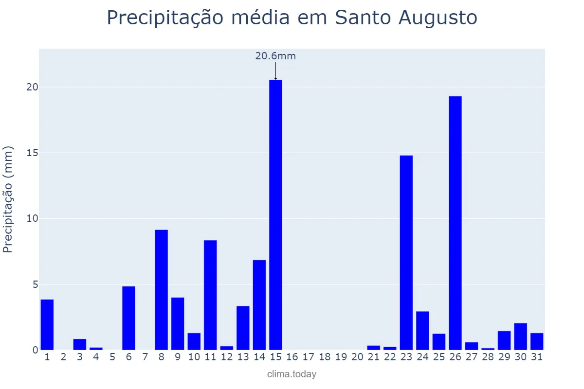 Precipitação em outubro em Santo Augusto, RS, BR