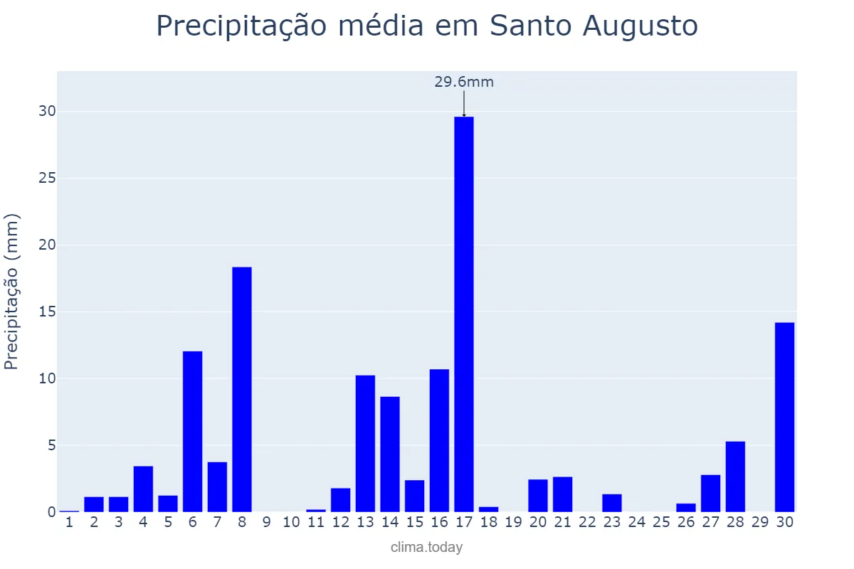 Precipitação em setembro em Santo Augusto, RS, BR
