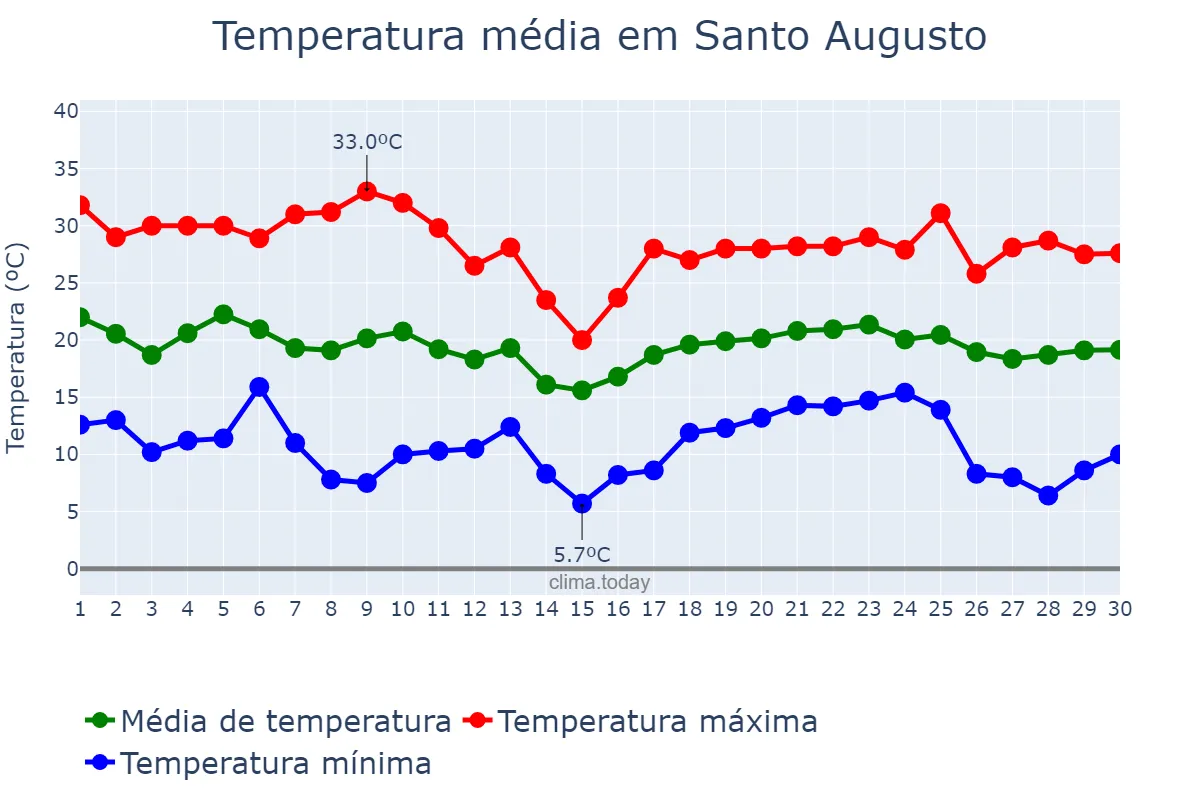 Temperatura em abril em Santo Augusto, RS, BR