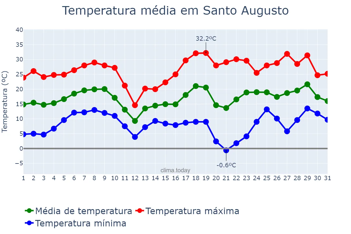 Temperatura em agosto em Santo Augusto, RS, BR