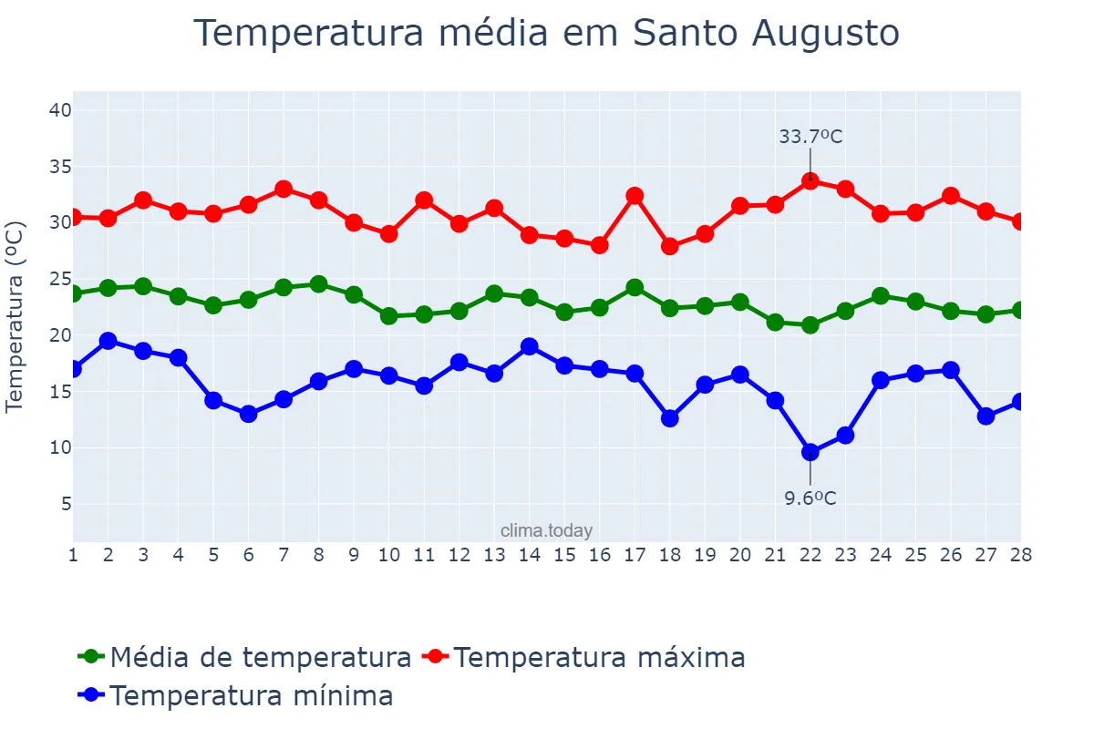 Temperatura em fevereiro em Santo Augusto, RS, BR