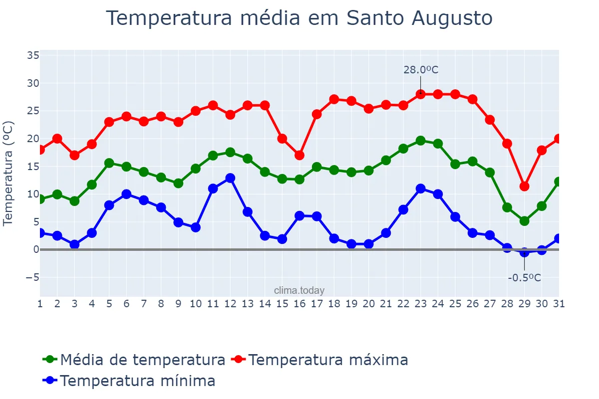 Temperatura em julho em Santo Augusto, RS, BR