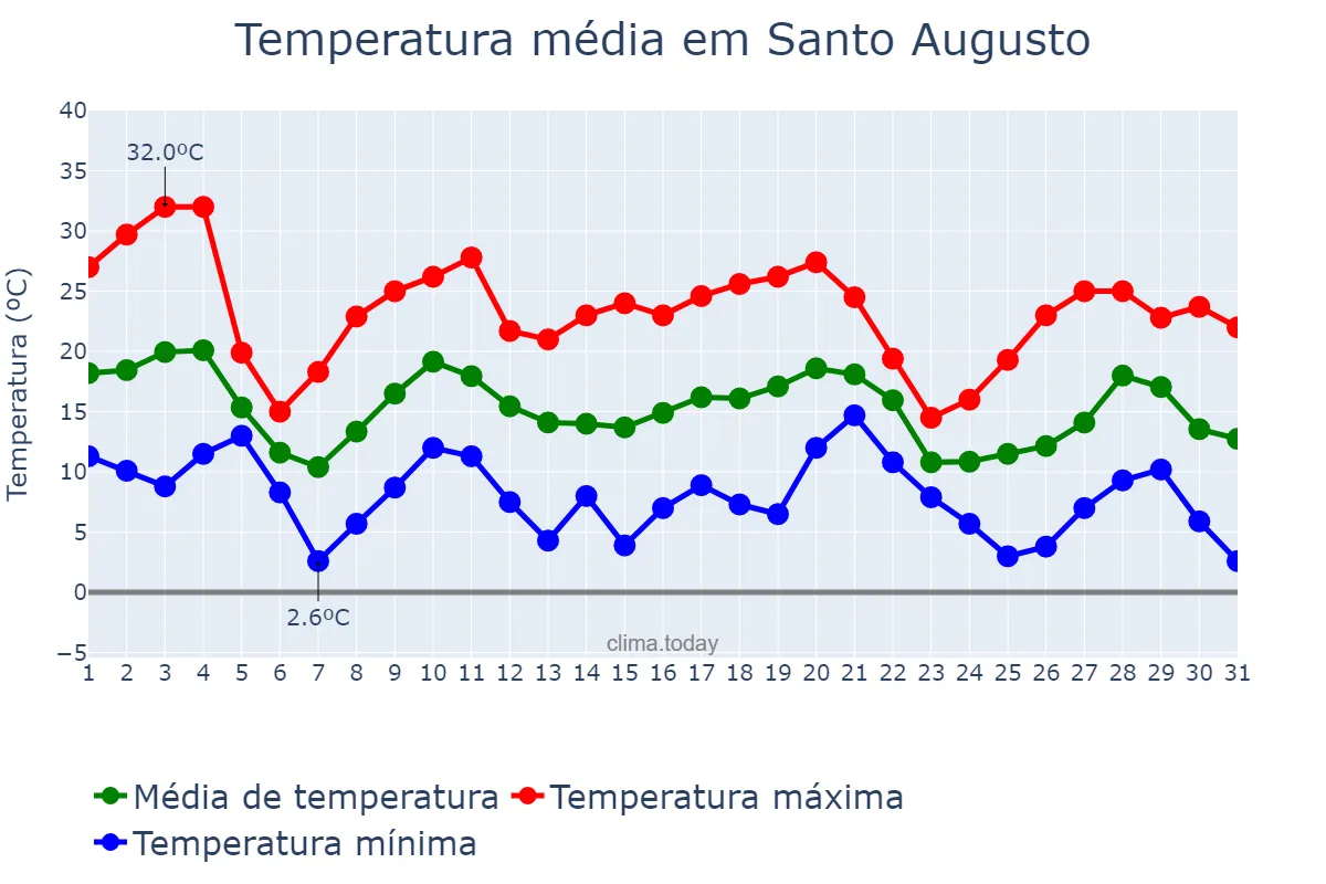 Temperatura em maio em Santo Augusto, RS, BR