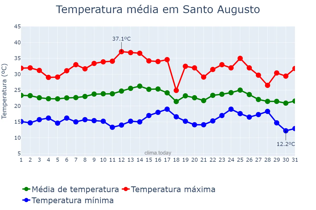 Temperatura em marco em Santo Augusto, RS, BR