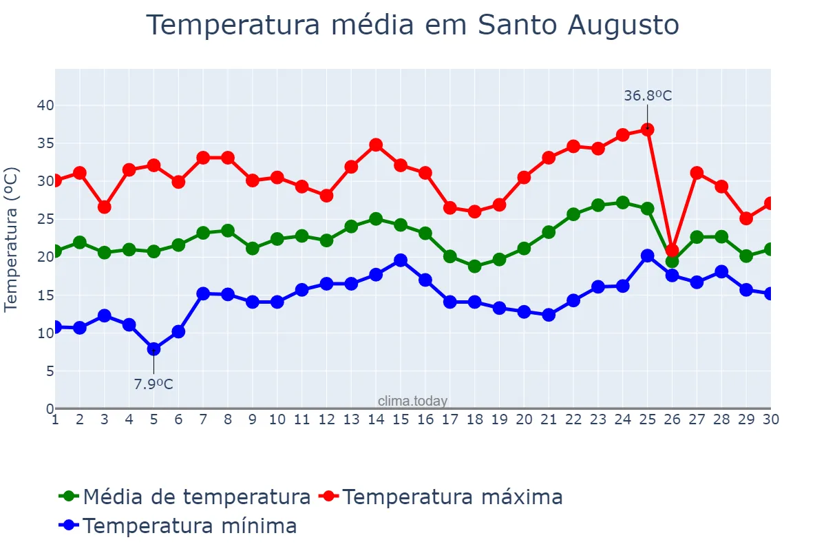 Temperatura em novembro em Santo Augusto, RS, BR