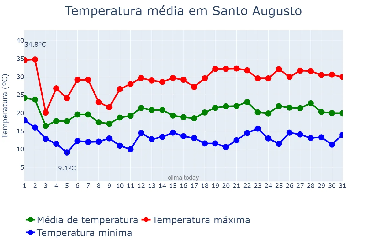Temperatura em outubro em Santo Augusto, RS, BR