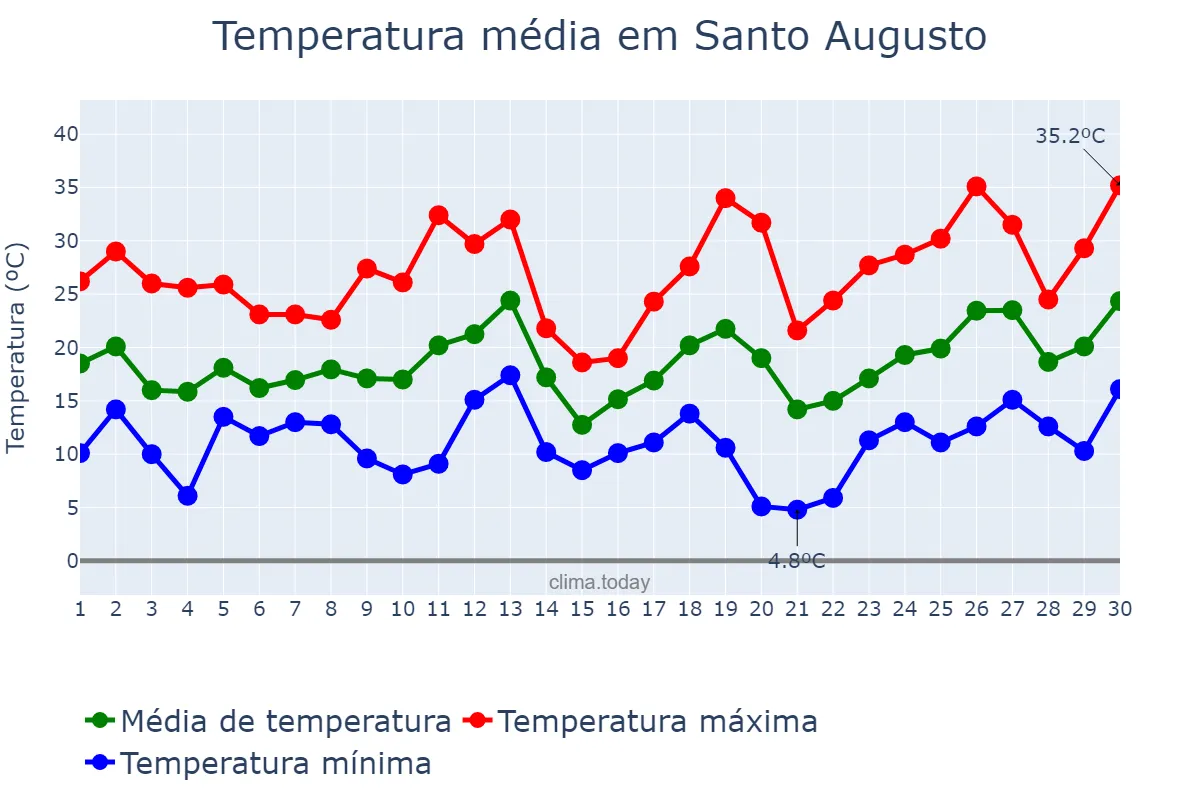 Temperatura em setembro em Santo Augusto, RS, BR