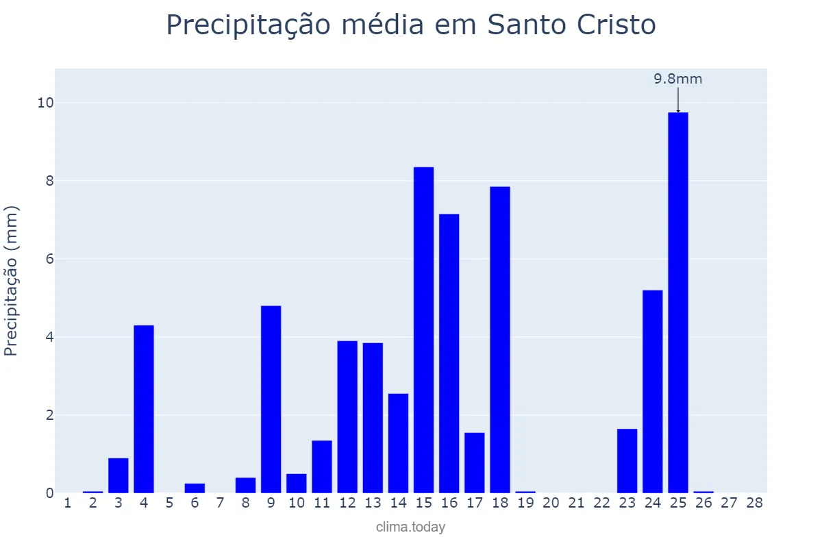 Precipitação em fevereiro em Santo Cristo, RS, BR