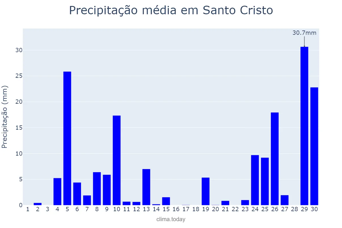 Precipitação em junho em Santo Cristo, RS, BR