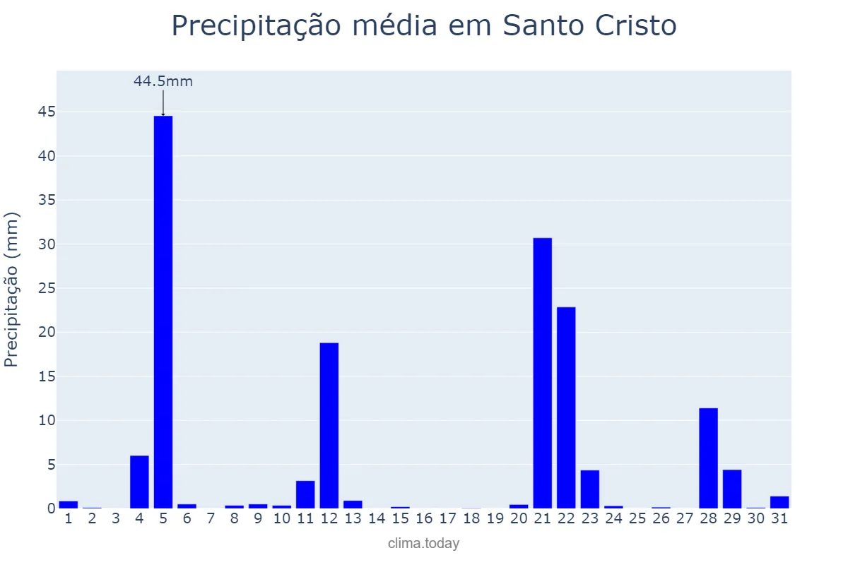Precipitação em maio em Santo Cristo, RS, BR