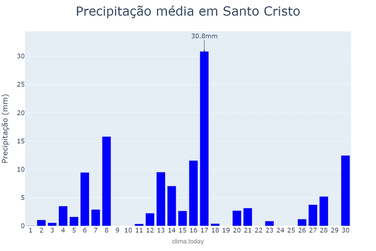 Precipitação em setembro em Santo Cristo, RS, BR