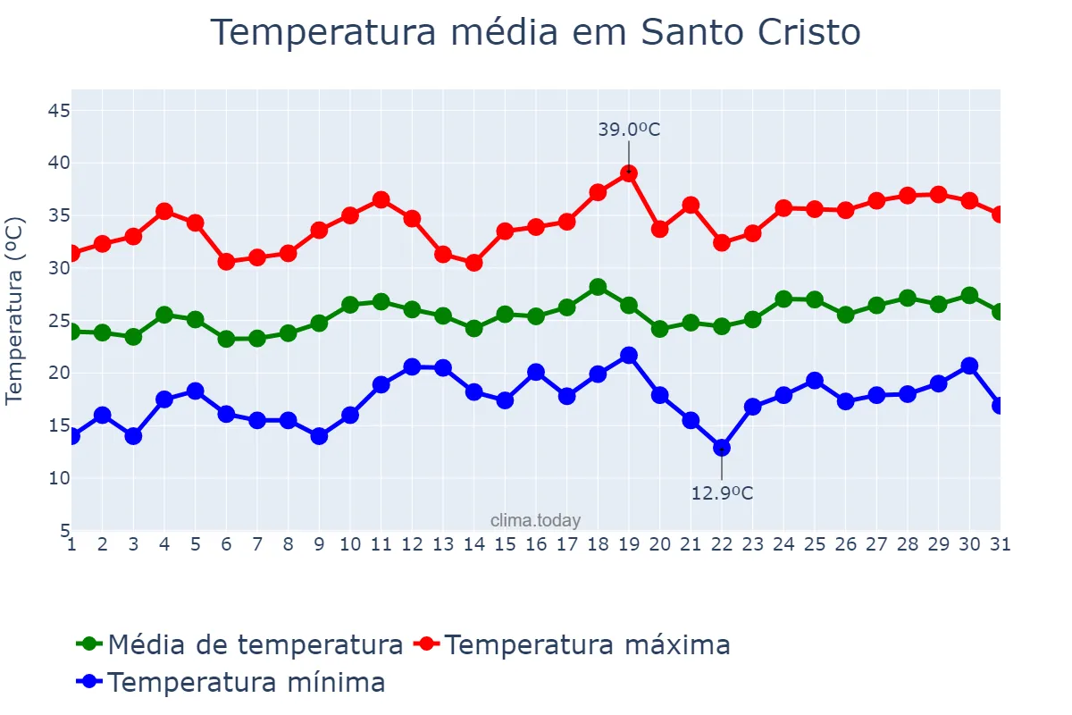 Temperatura em dezembro em Santo Cristo, RS, BR