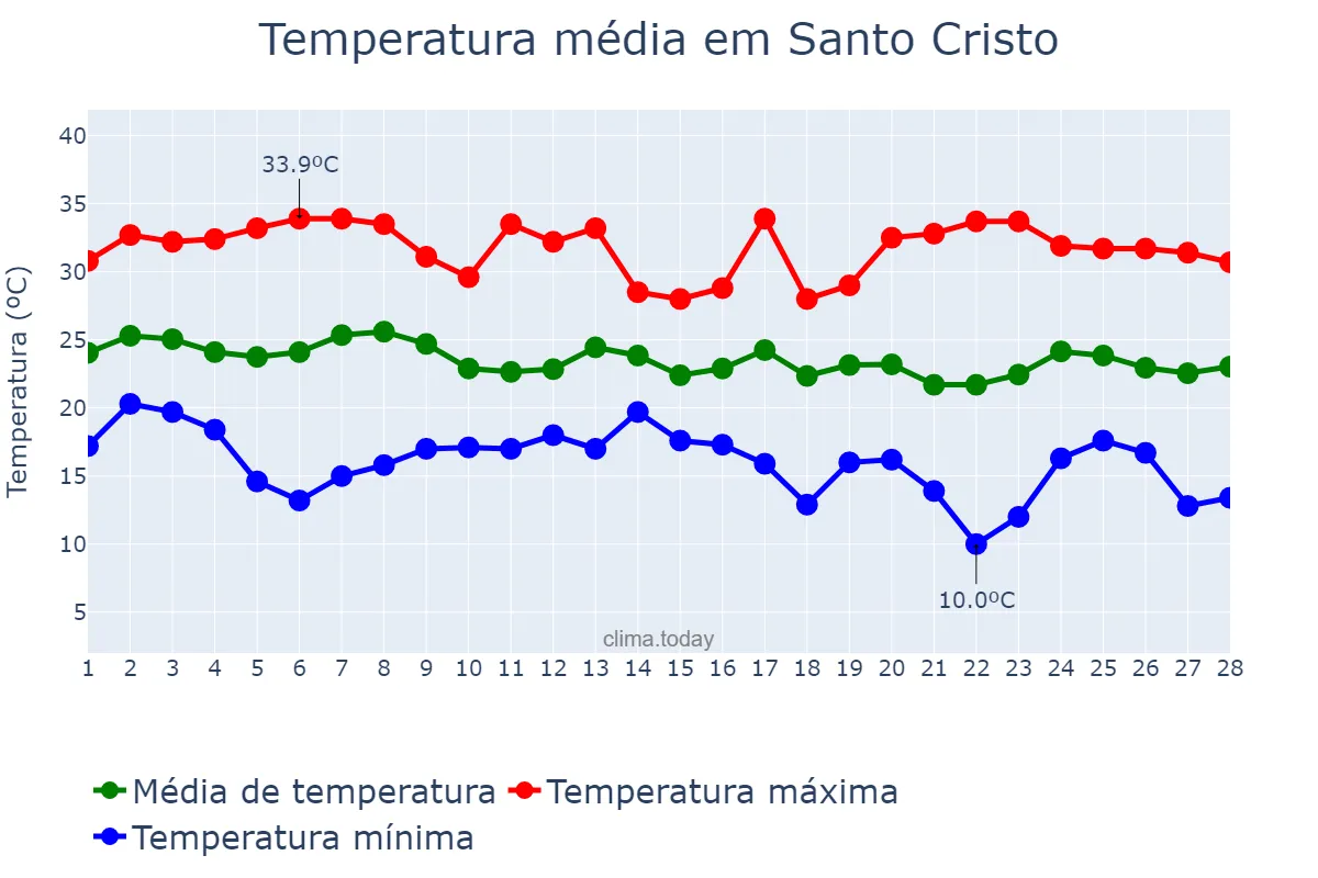 Temperatura em fevereiro em Santo Cristo, RS, BR