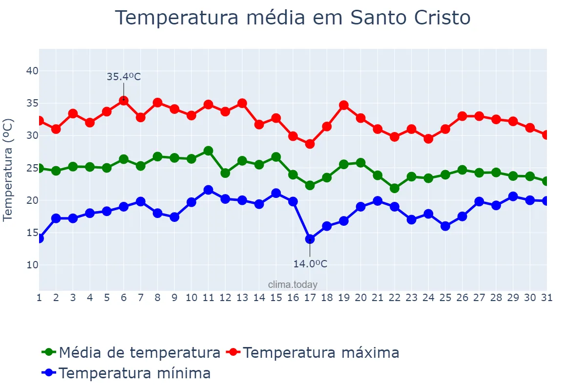 Temperatura em janeiro em Santo Cristo, RS, BR