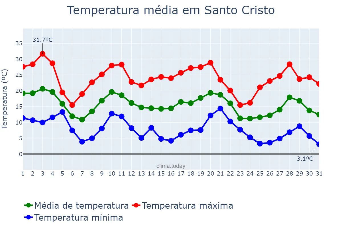 Temperatura em maio em Santo Cristo, RS, BR