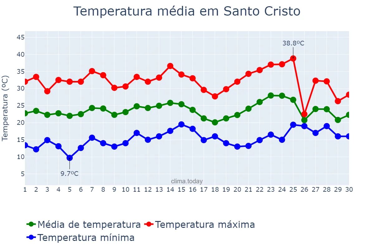 Temperatura em novembro em Santo Cristo, RS, BR