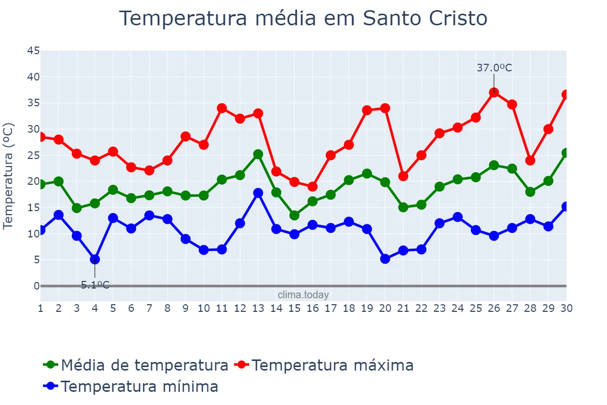 Temperatura em setembro em Santo Cristo, RS, BR