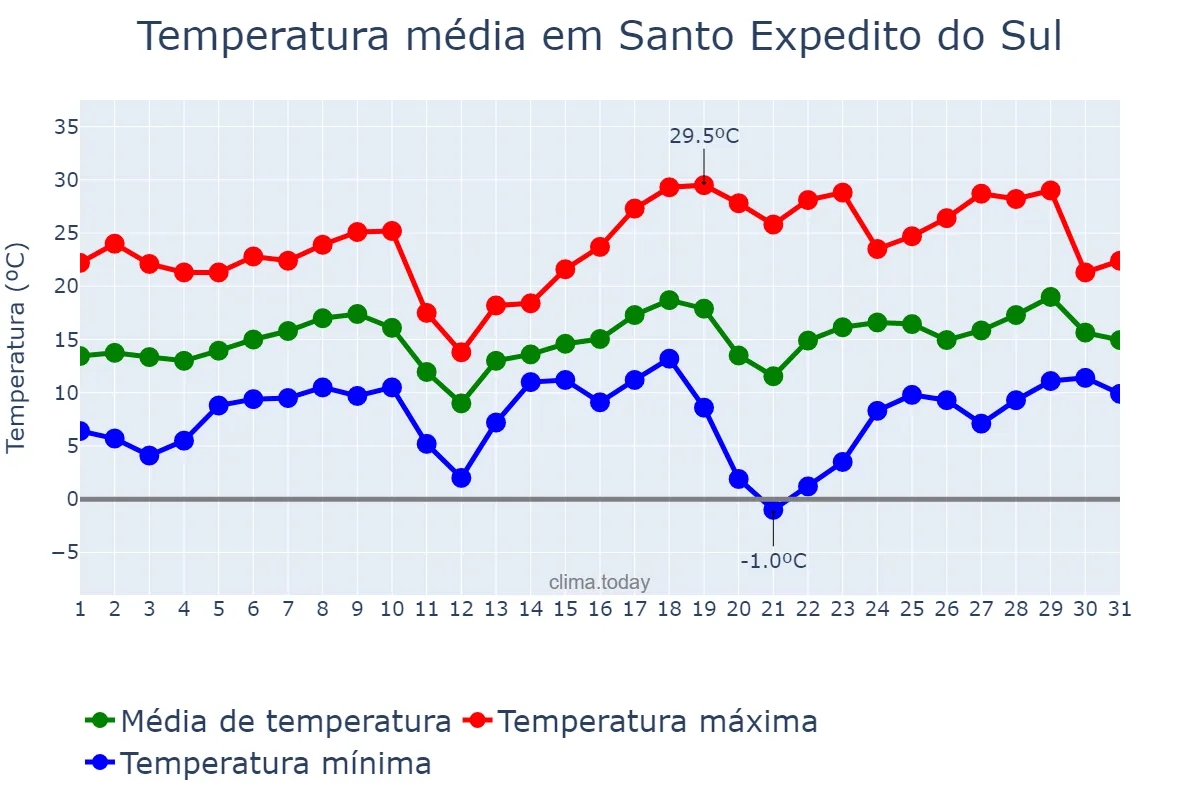 Temperatura em agosto em Santo Expedito do Sul, RS, BR