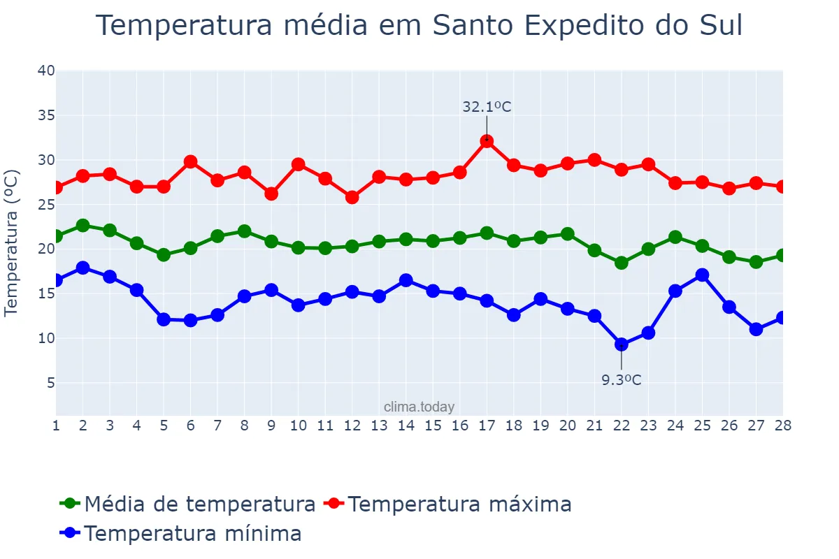 Temperatura em fevereiro em Santo Expedito do Sul, RS, BR