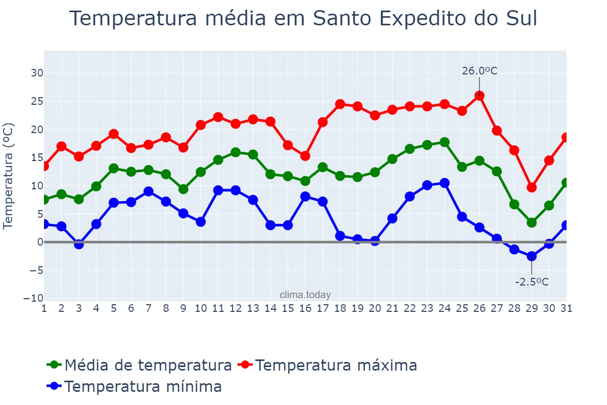 Temperatura em julho em Santo Expedito do Sul, RS, BR