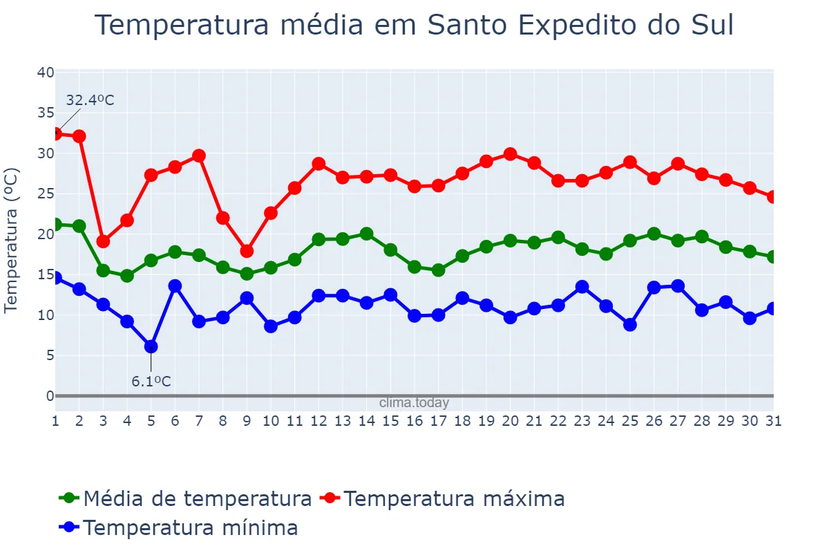 Temperatura em outubro em Santo Expedito do Sul, RS, BR
