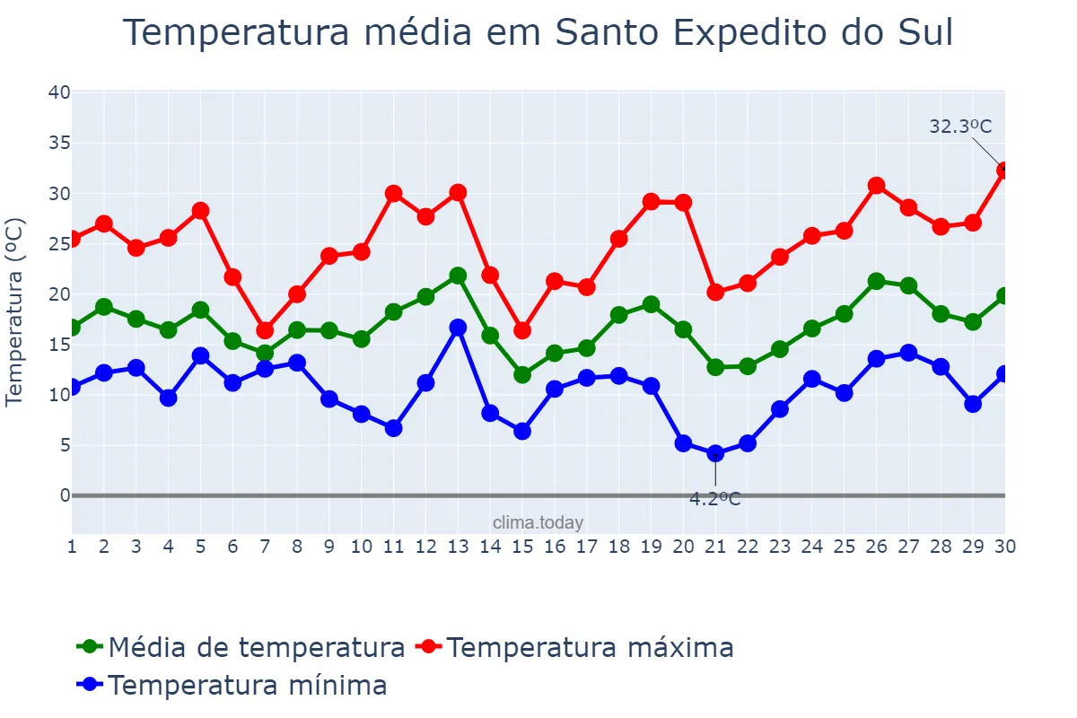 Temperatura em setembro em Santo Expedito do Sul, RS, BR