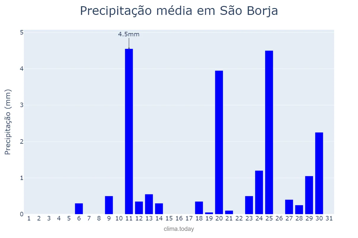Precipitação em agosto em São Borja, RS, BR