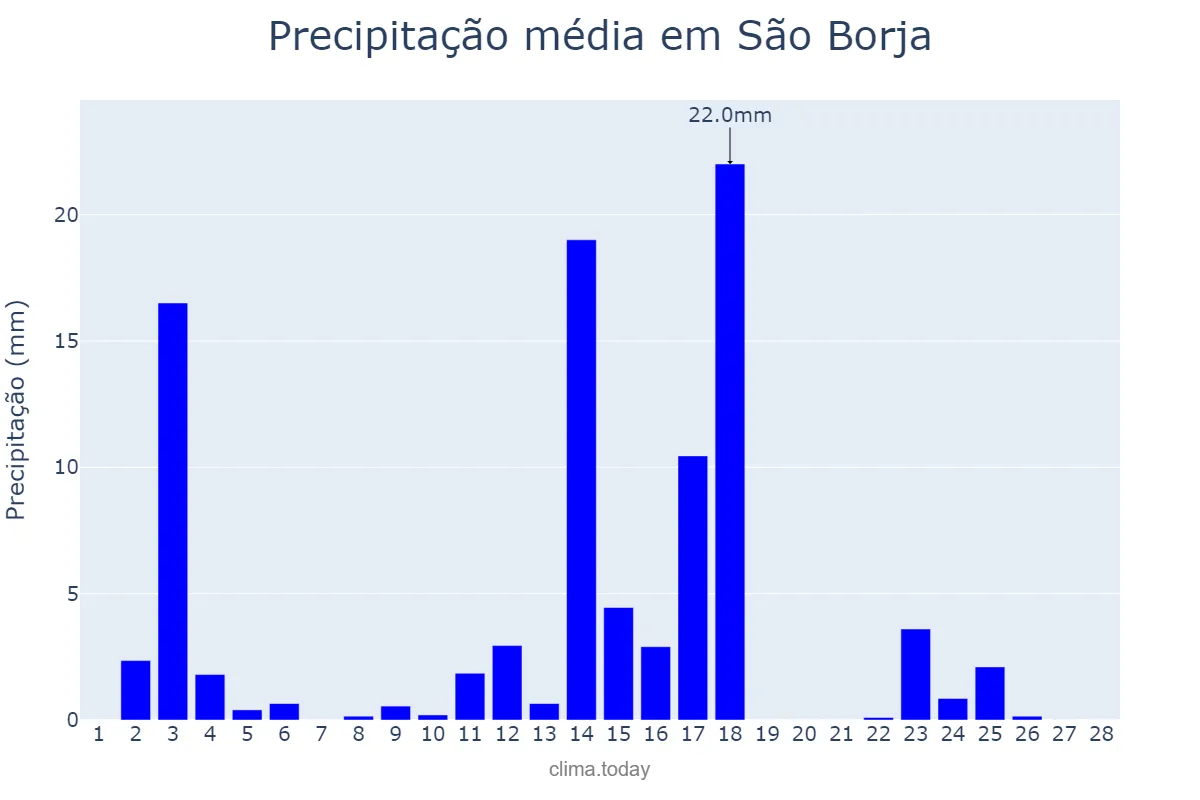 Precipitação em fevereiro em São Borja, RS, BR