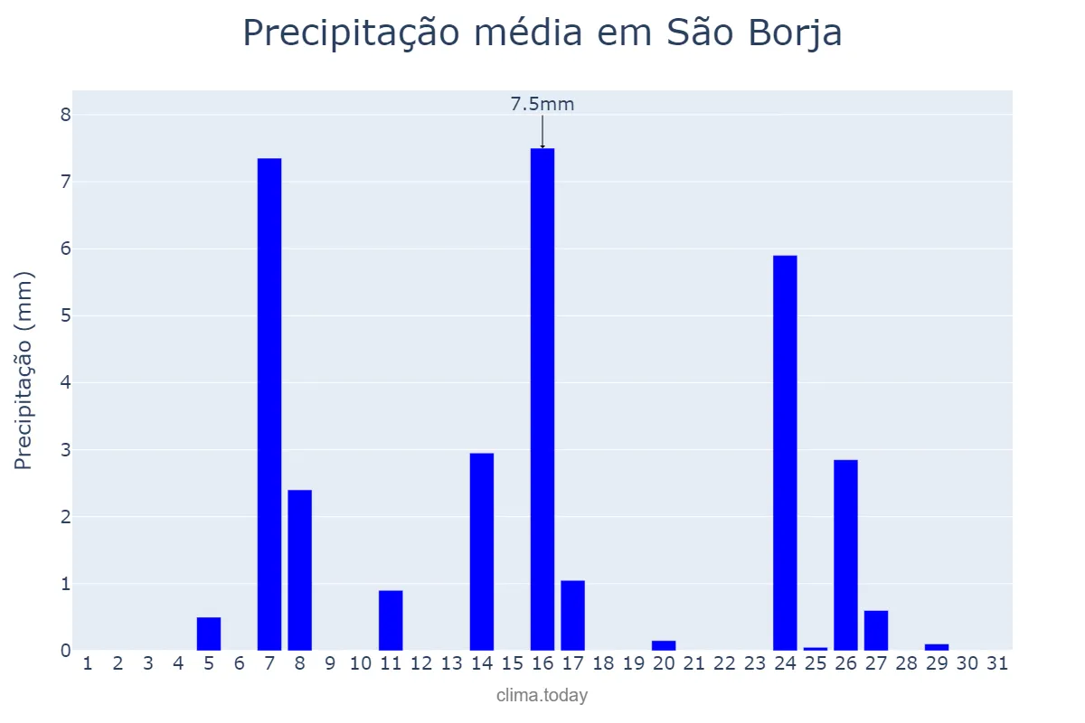 Precipitação em julho em São Borja, RS, BR
