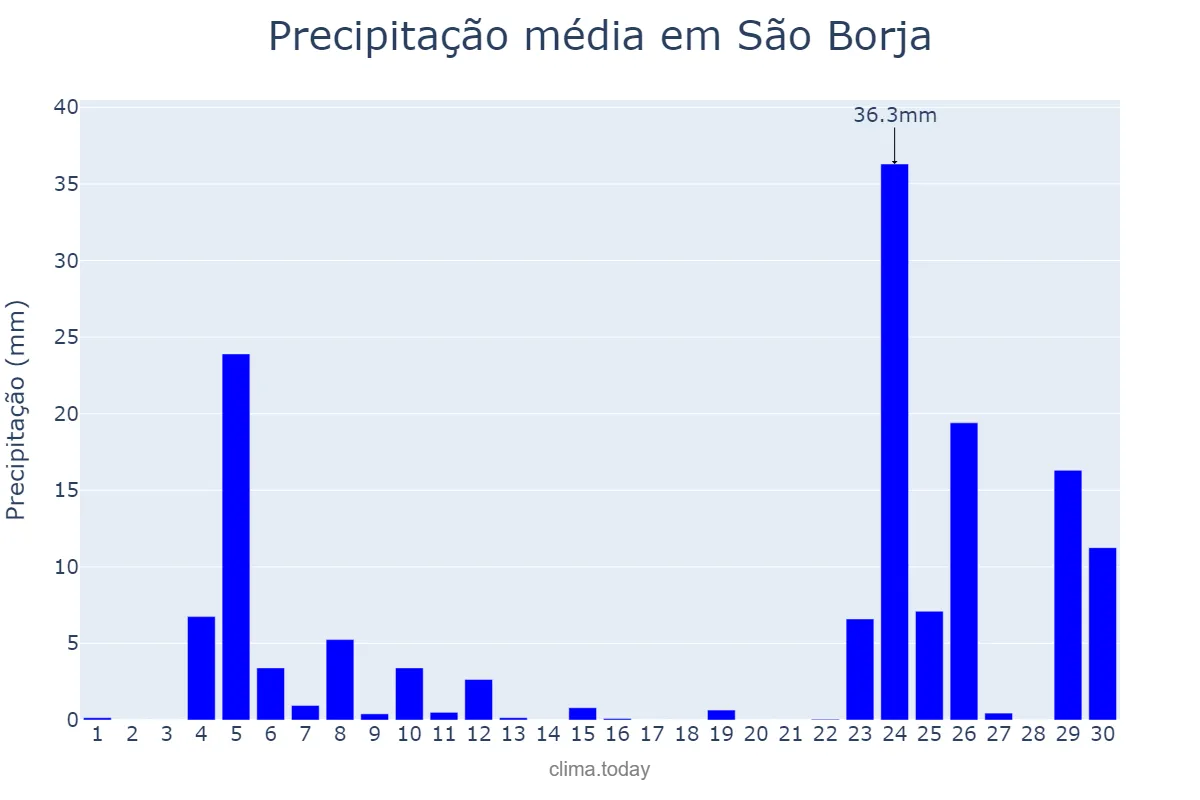 Precipitação em junho em São Borja, RS, BR
