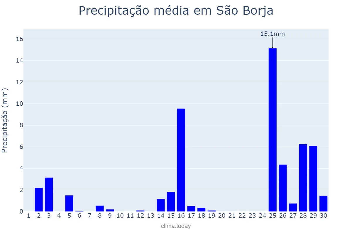 Precipitação em novembro em São Borja, RS, BR