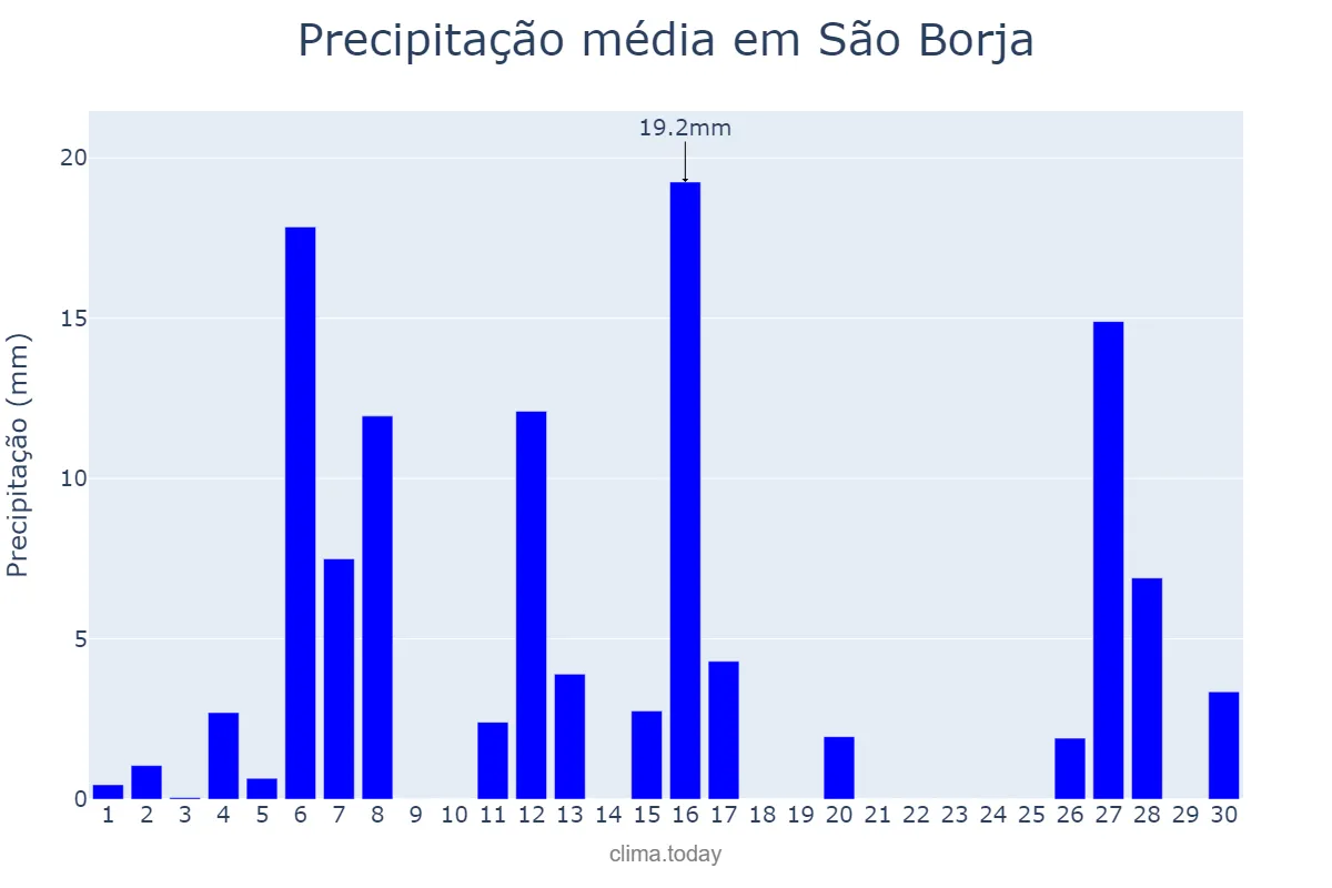 Precipitação em setembro em São Borja, RS, BR