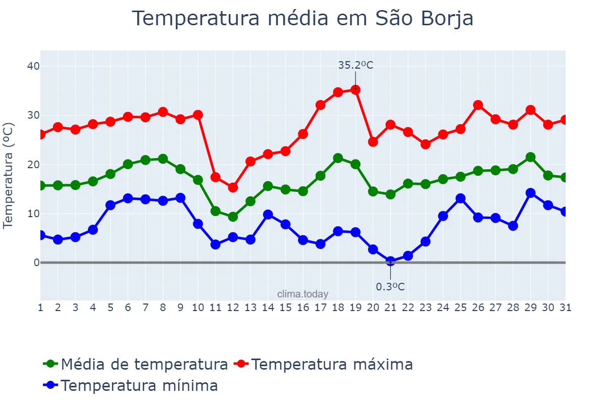 Temperatura em agosto em São Borja, RS, BR