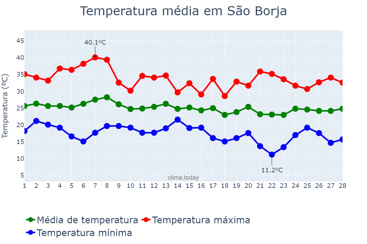 Temperatura em fevereiro em São Borja, RS, BR
