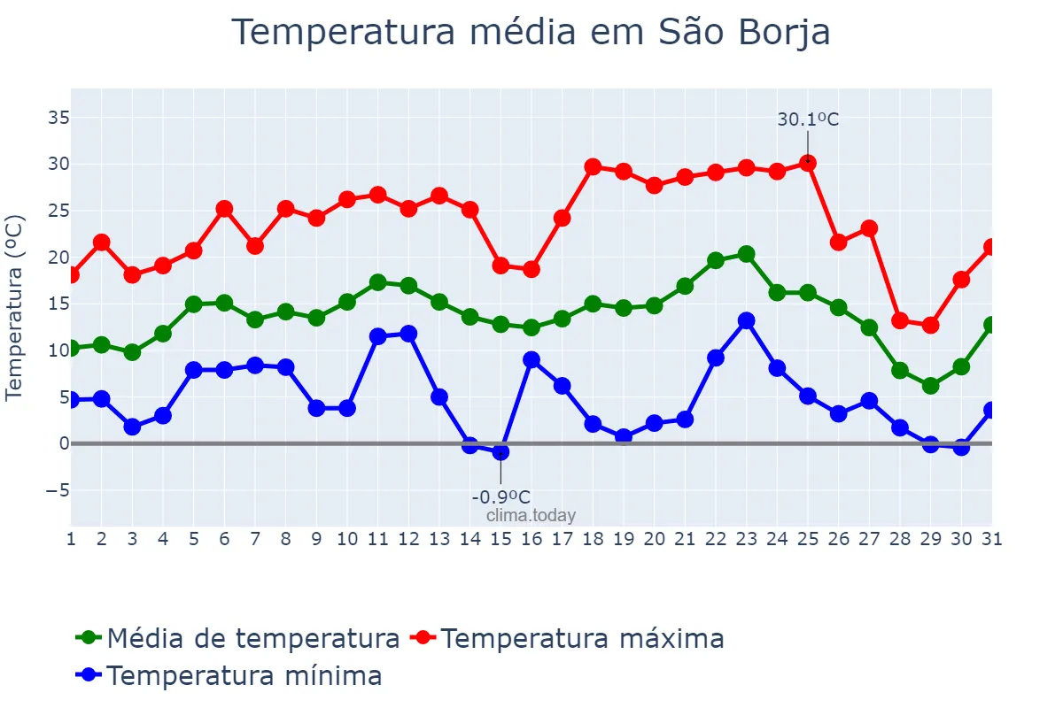 Temperatura em julho em São Borja, RS, BR