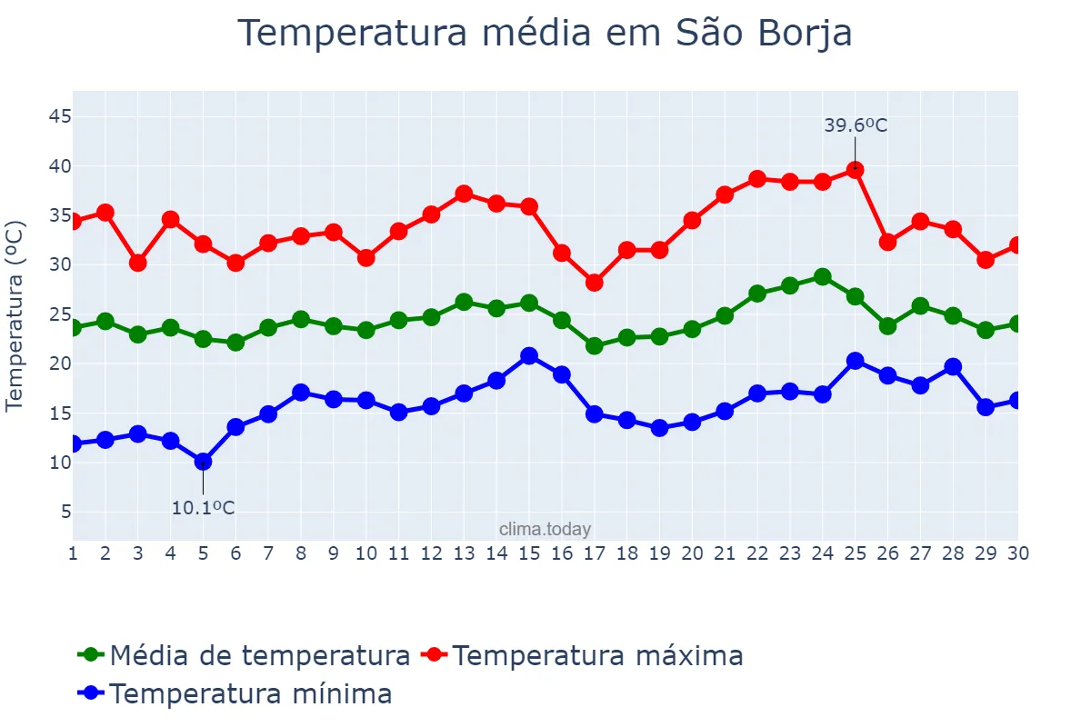 Temperatura em novembro em São Borja, RS, BR