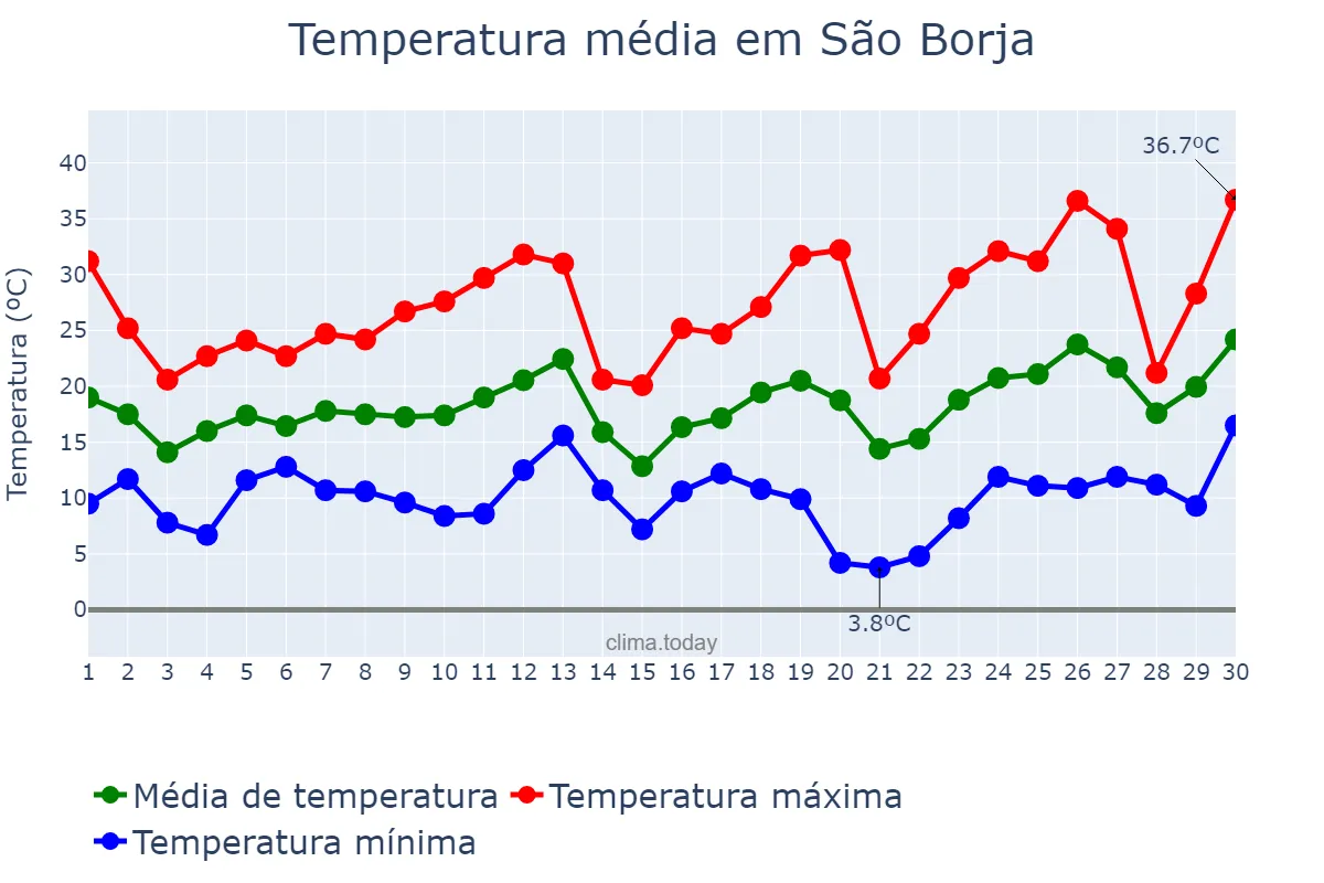 Temperatura em setembro em São Borja, RS, BR