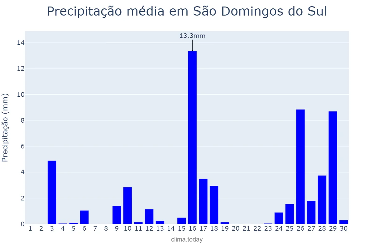 Precipitação em novembro em São Domingos do Sul, RS, BR