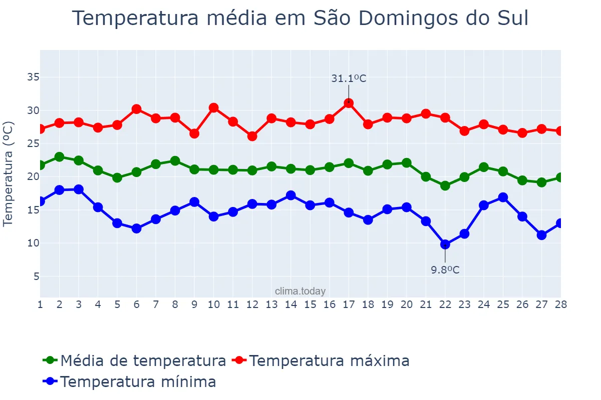 Temperatura em fevereiro em São Domingos do Sul, RS, BR