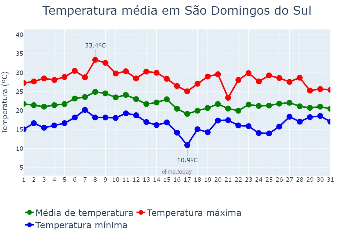 Temperatura em janeiro em São Domingos do Sul, RS, BR