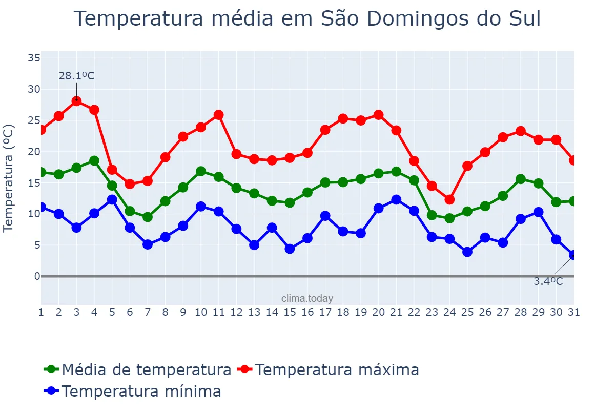 Temperatura em maio em São Domingos do Sul, RS, BR